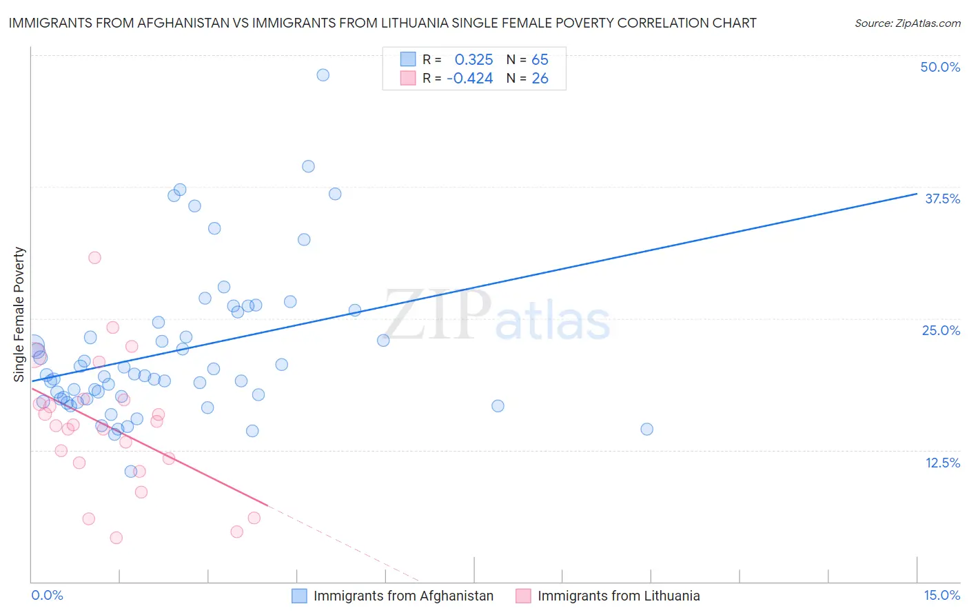 Immigrants from Afghanistan vs Immigrants from Lithuania Single Female Poverty