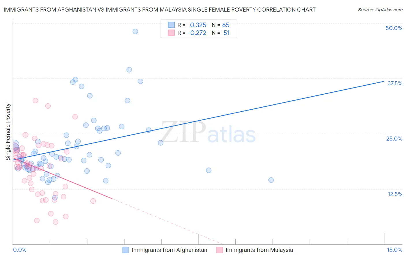 Immigrants from Afghanistan vs Immigrants from Malaysia Single Female Poverty