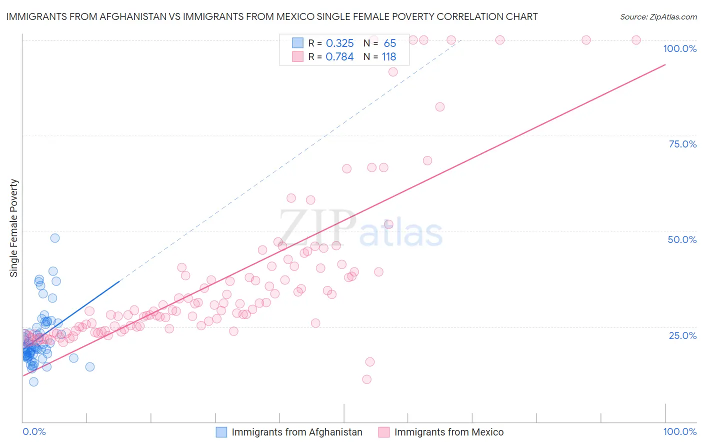 Immigrants from Afghanistan vs Immigrants from Mexico Single Female Poverty