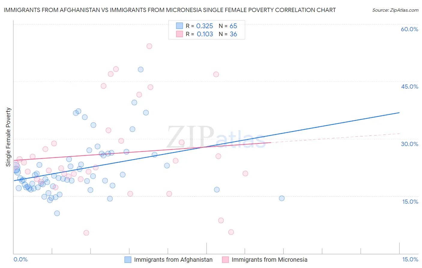 Immigrants from Afghanistan vs Immigrants from Micronesia Single Female Poverty