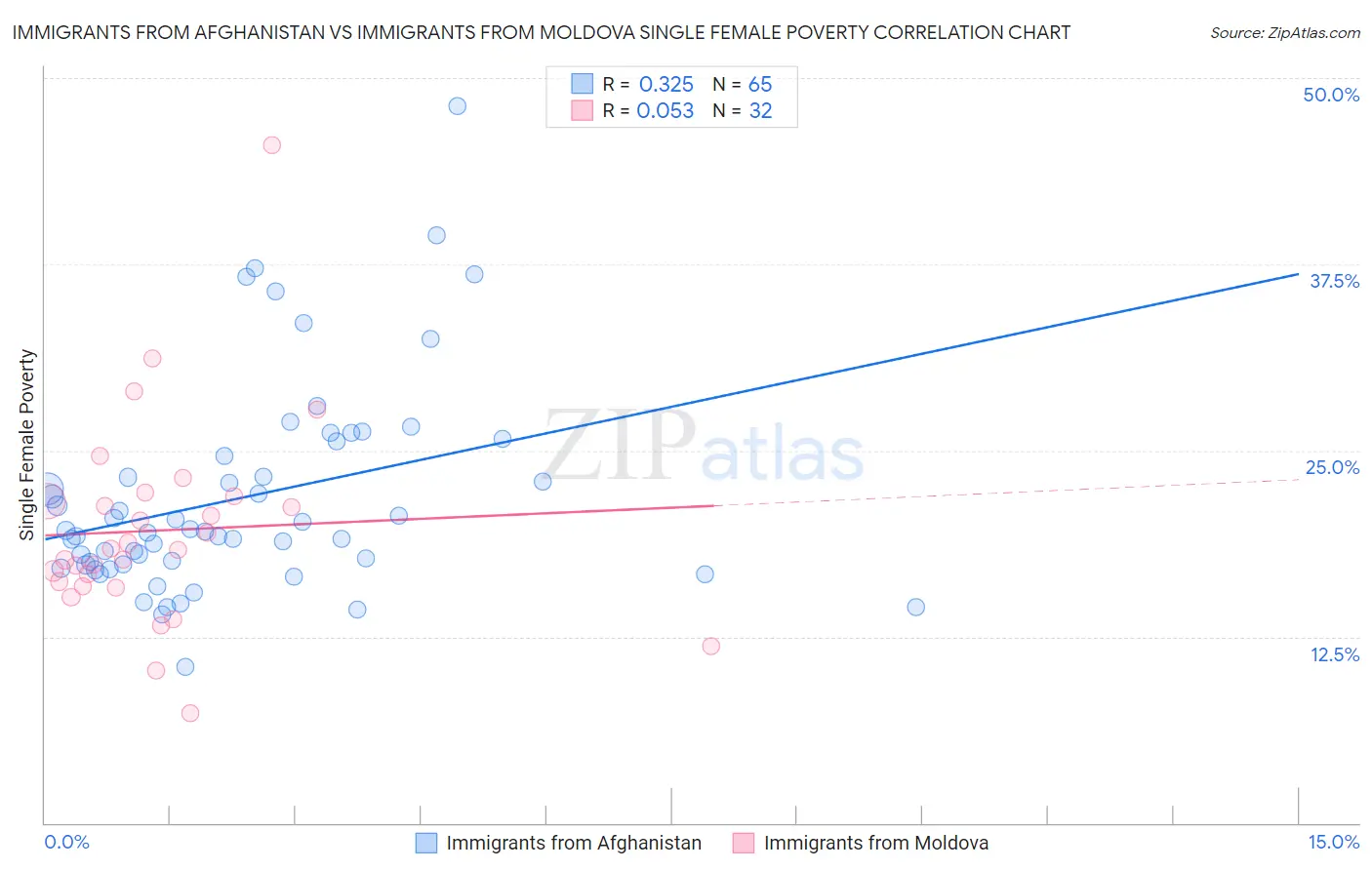 Immigrants from Afghanistan vs Immigrants from Moldova Single Female Poverty