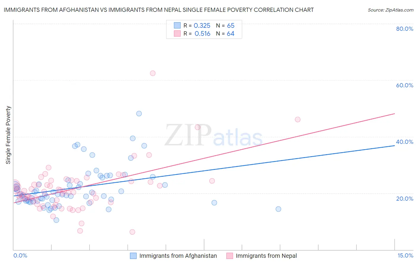 Immigrants from Afghanistan vs Immigrants from Nepal Single Female Poverty
