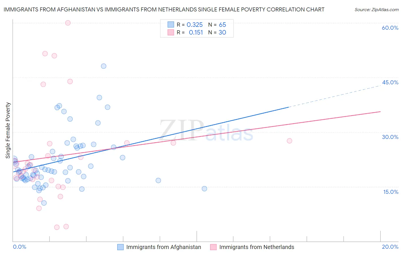 Immigrants from Afghanistan vs Immigrants from Netherlands Single Female Poverty