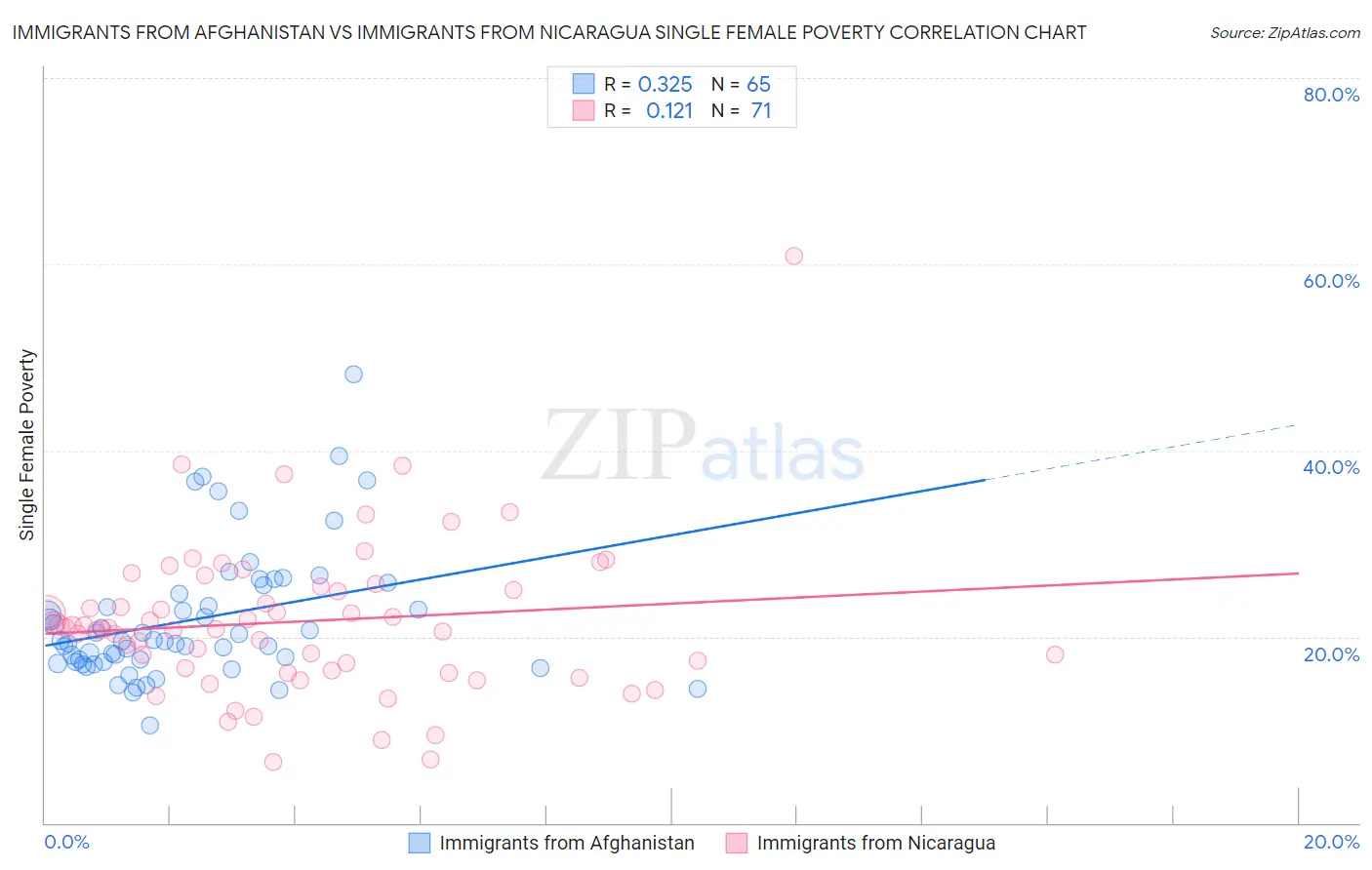 Immigrants from Afghanistan vs Immigrants from Nicaragua Single Female Poverty
