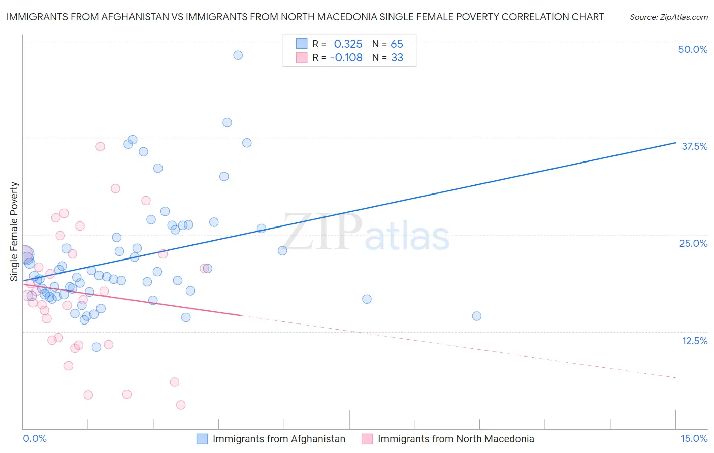 Immigrants from Afghanistan vs Immigrants from North Macedonia Single Female Poverty