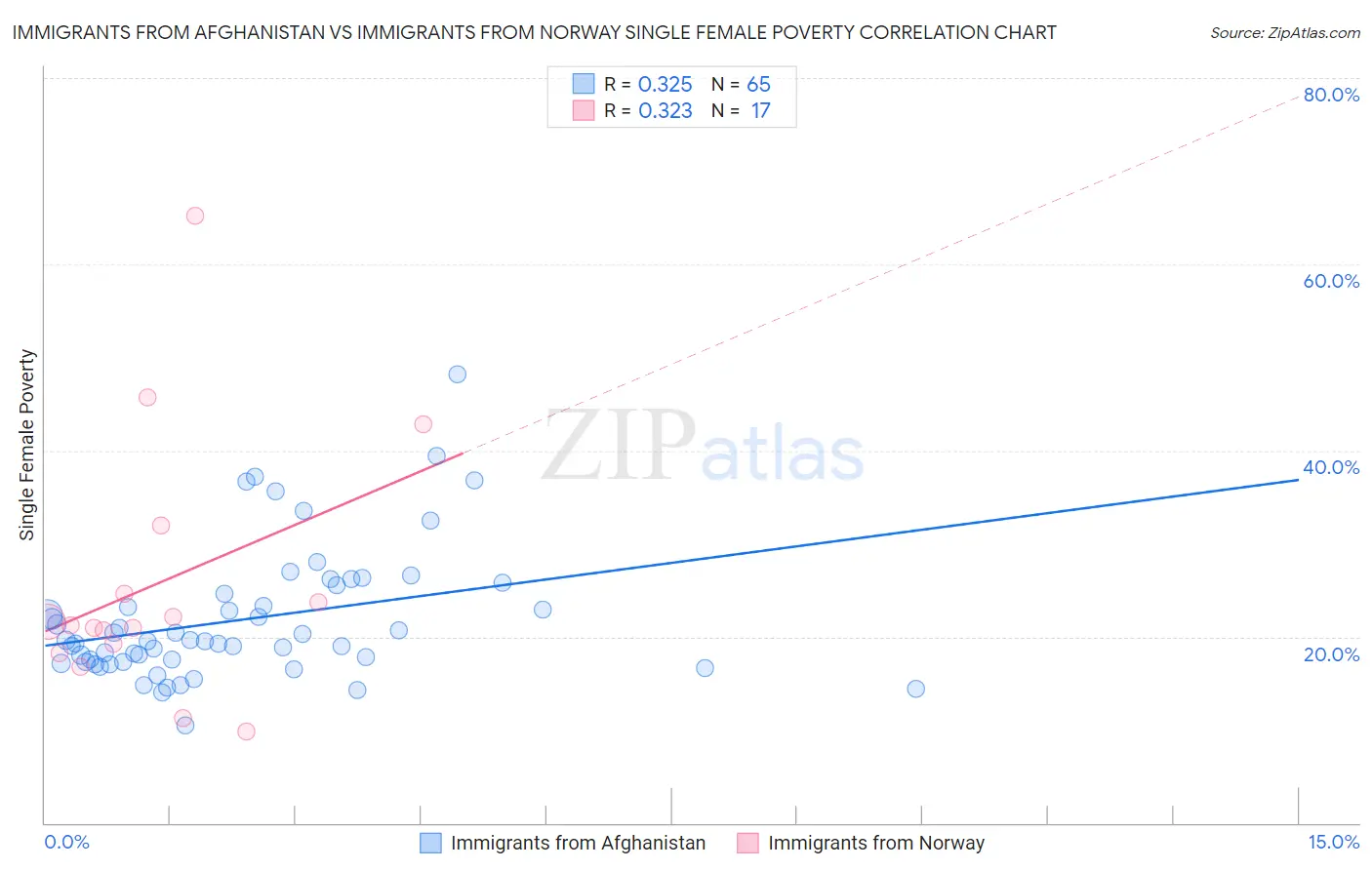 Immigrants from Afghanistan vs Immigrants from Norway Single Female Poverty