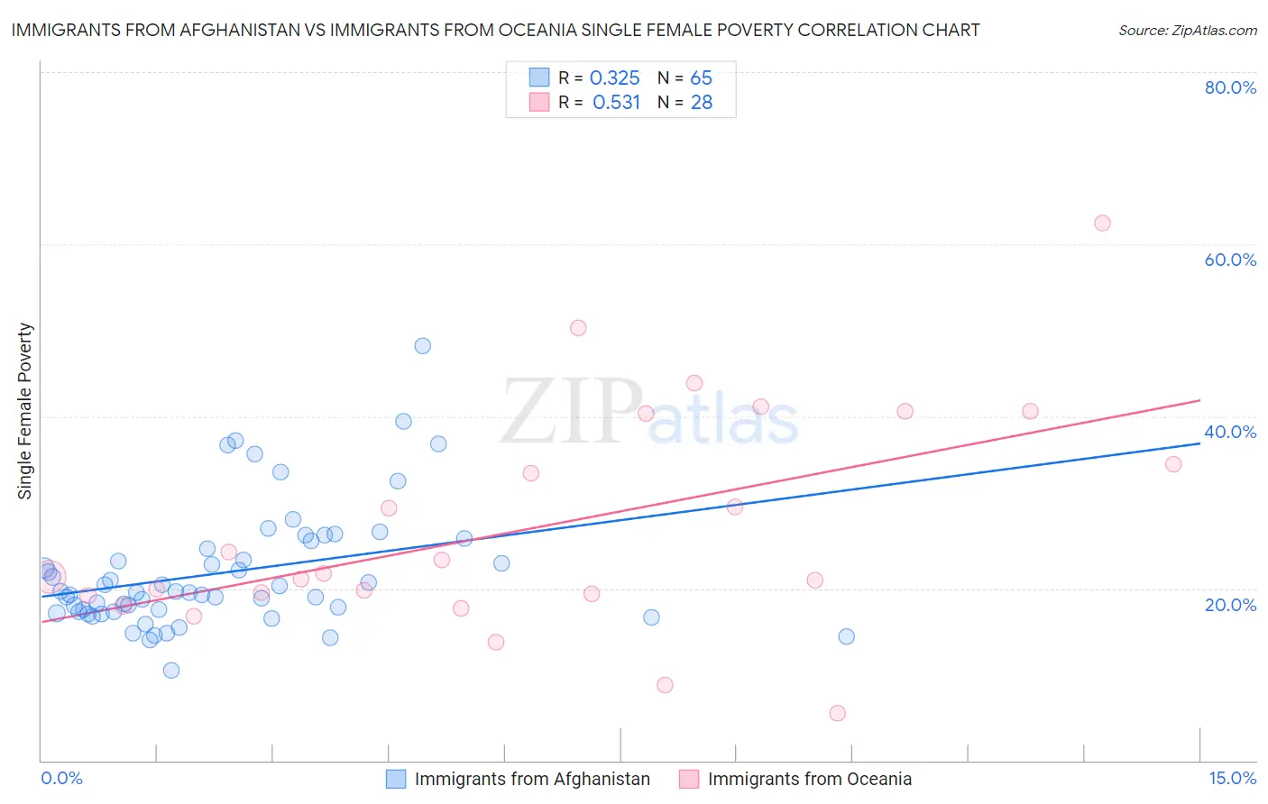 Immigrants from Afghanistan vs Immigrants from Oceania Single Female Poverty