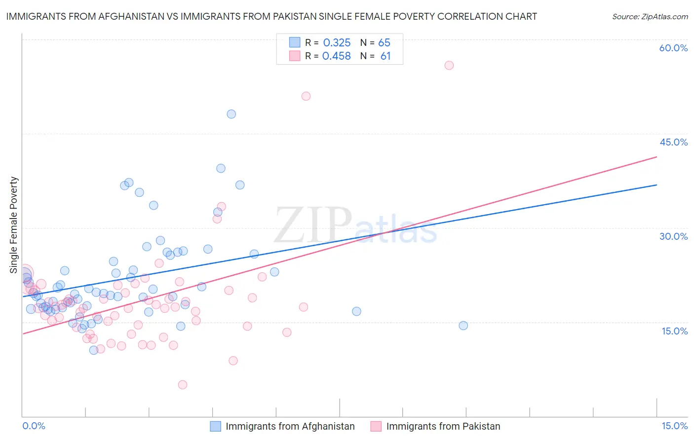 Immigrants from Afghanistan vs Immigrants from Pakistan Single Female Poverty