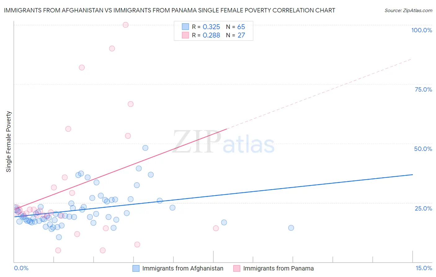 Immigrants from Afghanistan vs Immigrants from Panama Single Female Poverty