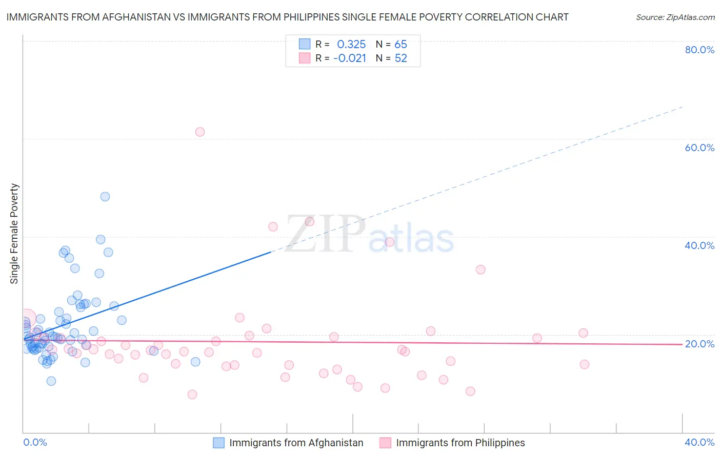 Immigrants from Afghanistan vs Immigrants from Philippines Single Female Poverty