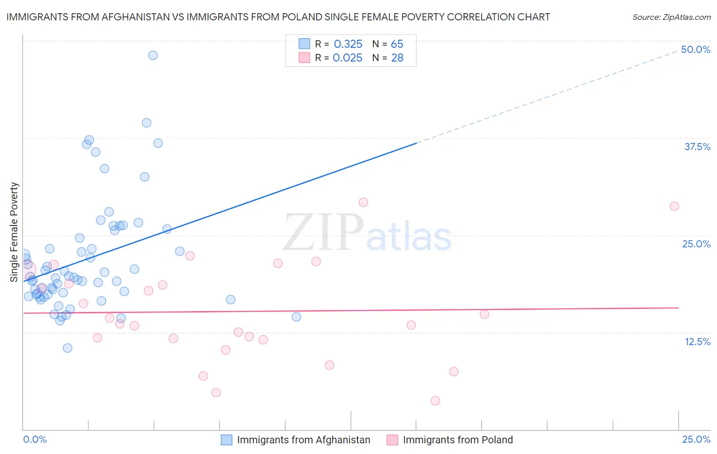 Immigrants from Afghanistan vs Immigrants from Poland Single Female Poverty