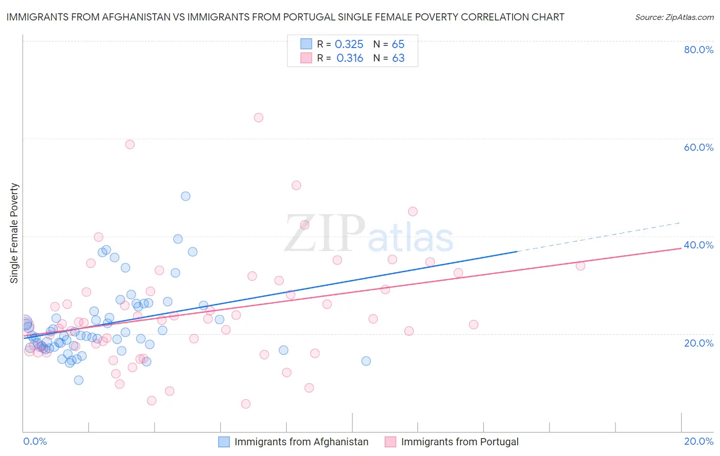 Immigrants from Afghanistan vs Immigrants from Portugal Single Female Poverty