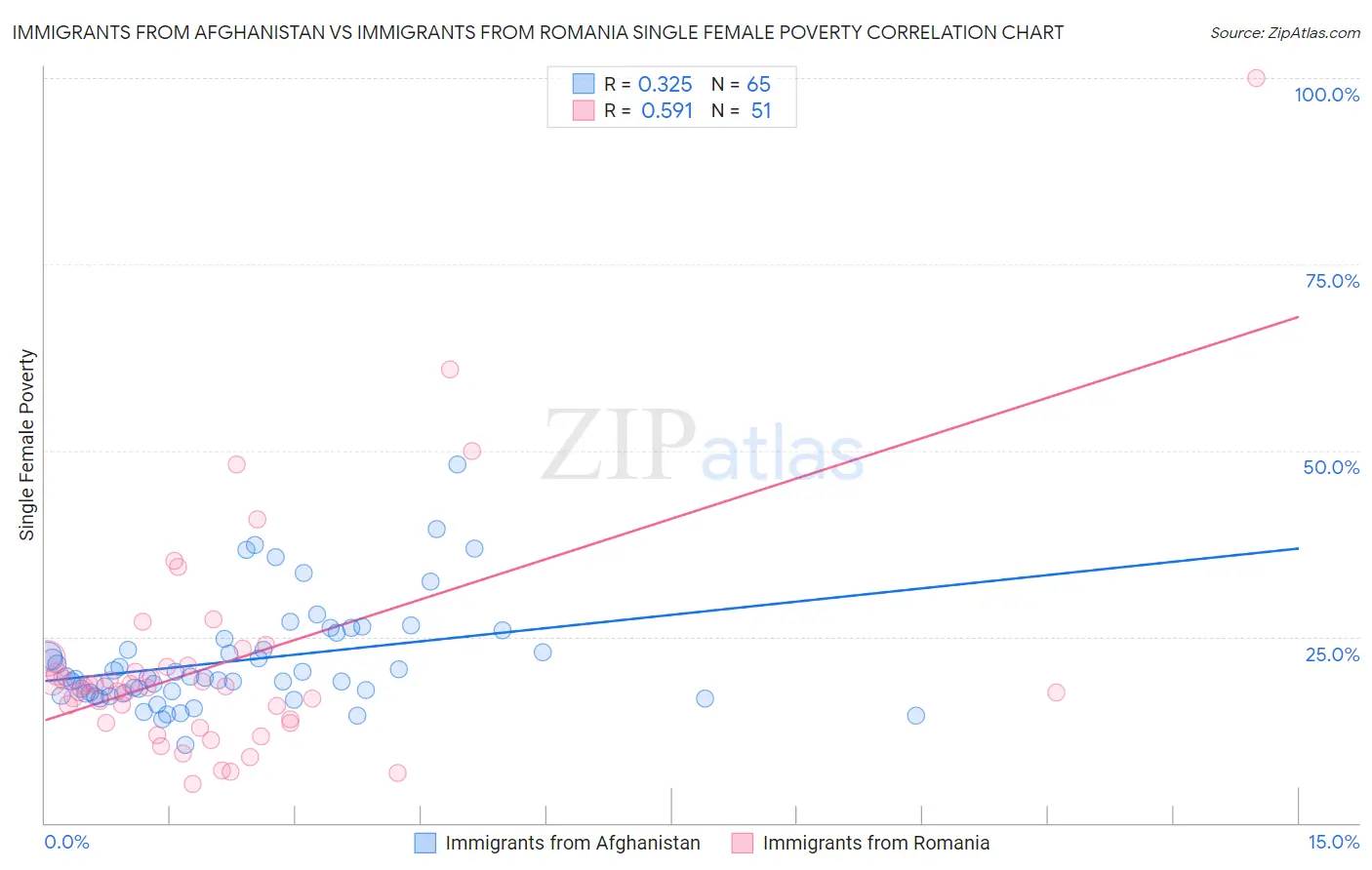 Immigrants from Afghanistan vs Immigrants from Romania Single Female Poverty