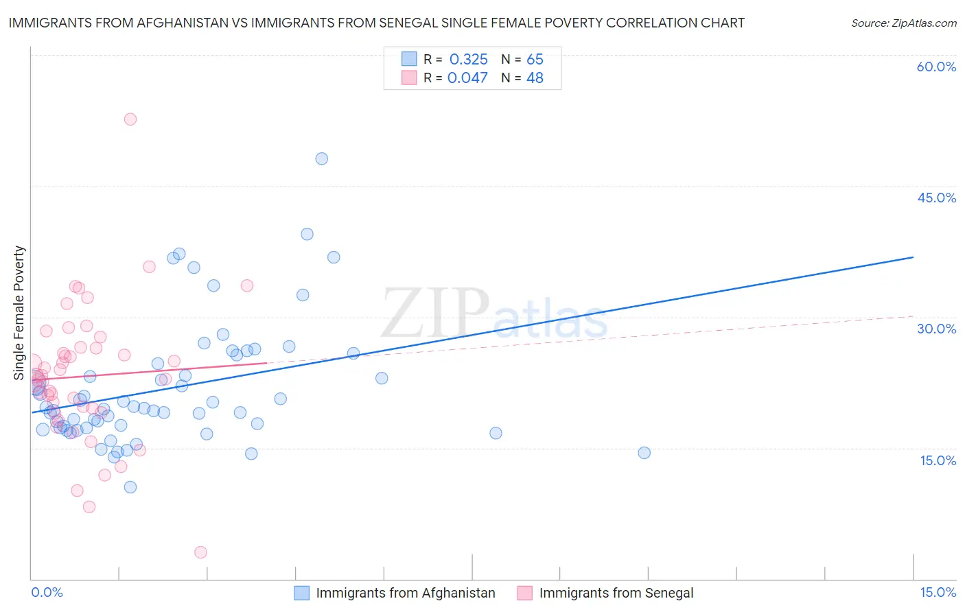 Immigrants from Afghanistan vs Immigrants from Senegal Single Female Poverty