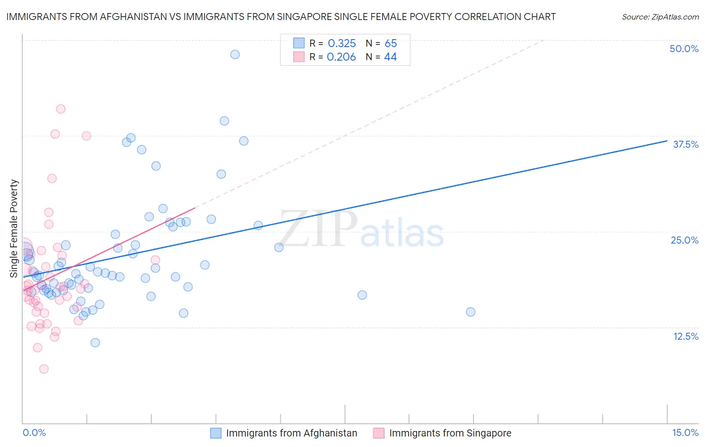 Immigrants from Afghanistan vs Immigrants from Singapore Single Female Poverty