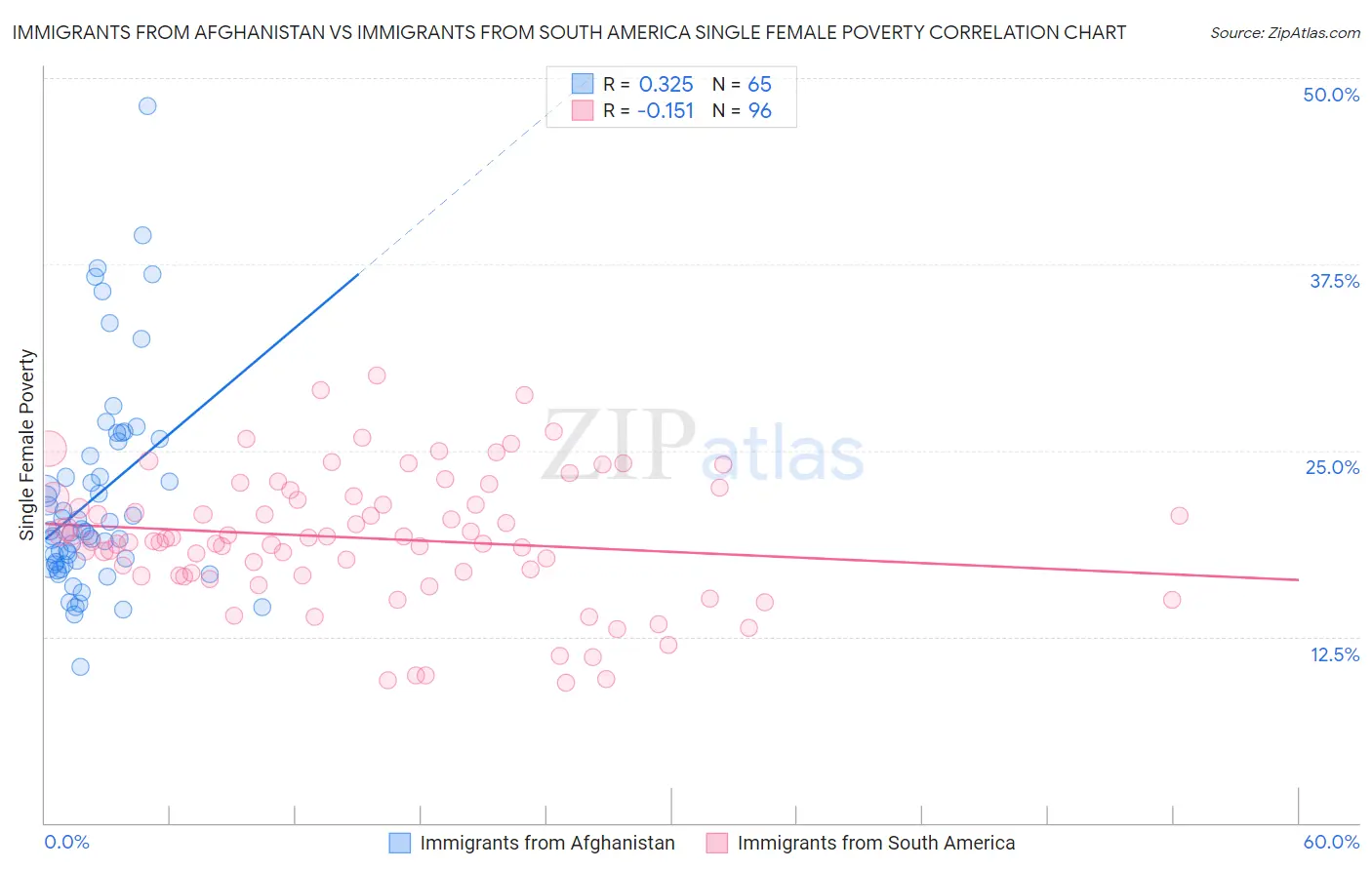 Immigrants from Afghanistan vs Immigrants from South America Single Female Poverty