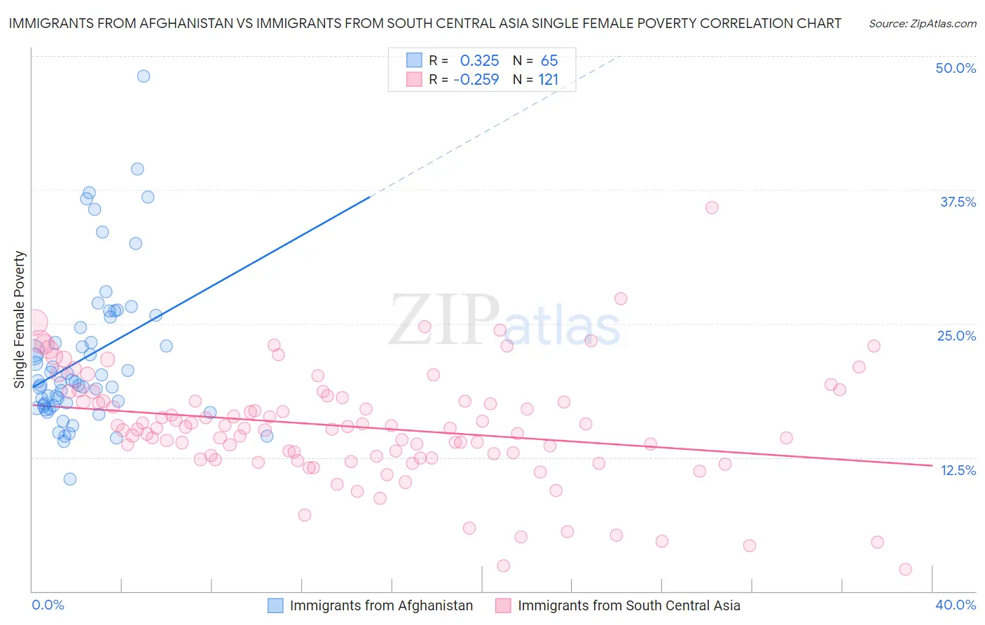 Immigrants from Afghanistan vs Immigrants from South Central Asia Single Female Poverty