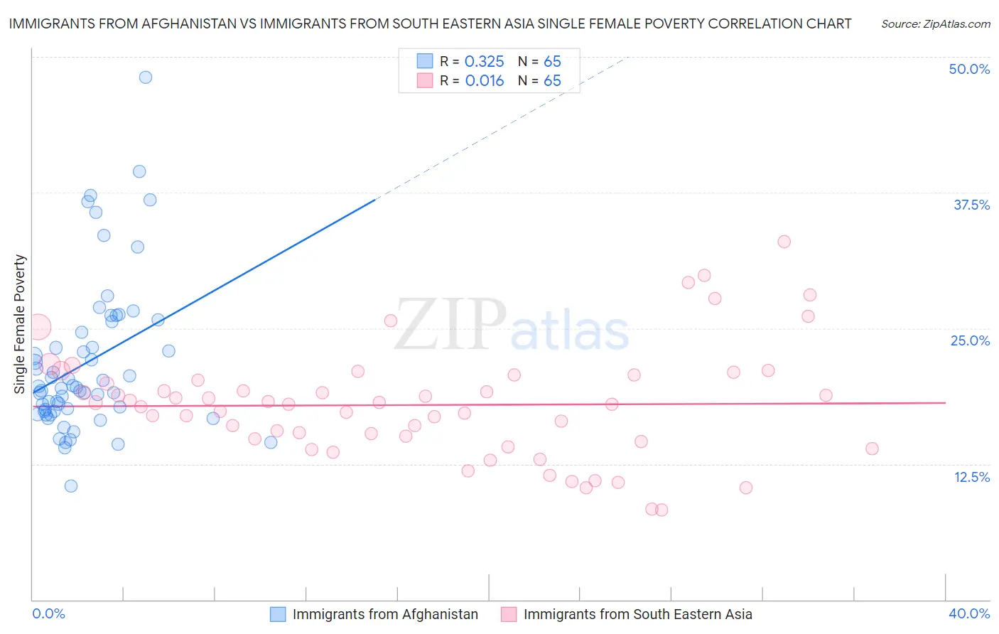 Immigrants from Afghanistan vs Immigrants from South Eastern Asia Single Female Poverty