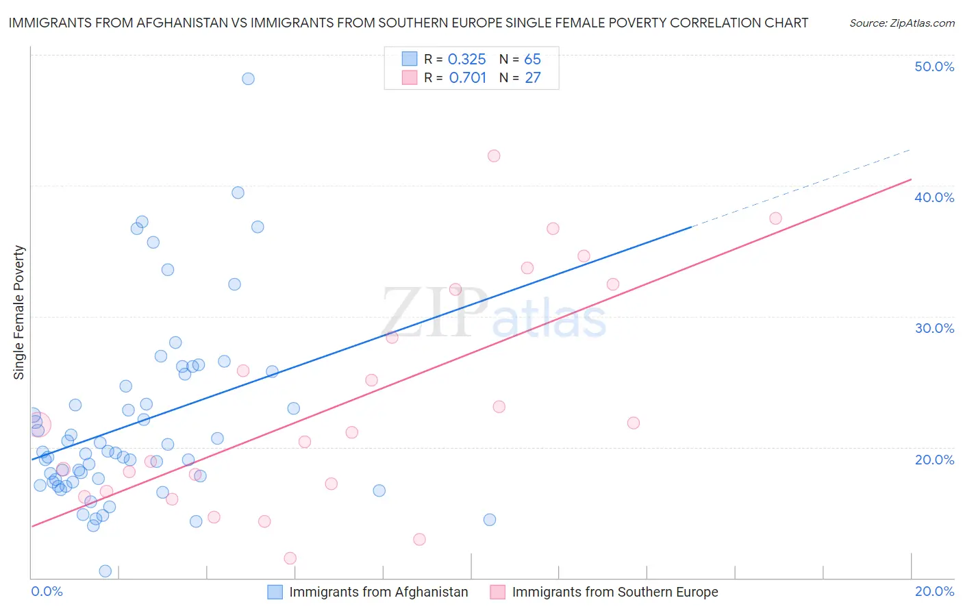 Immigrants from Afghanistan vs Immigrants from Southern Europe Single Female Poverty