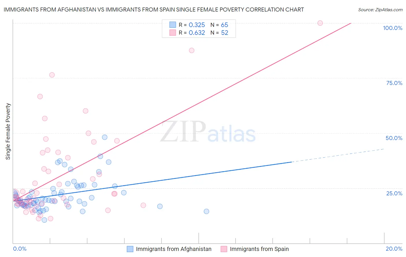Immigrants from Afghanistan vs Immigrants from Spain Single Female Poverty