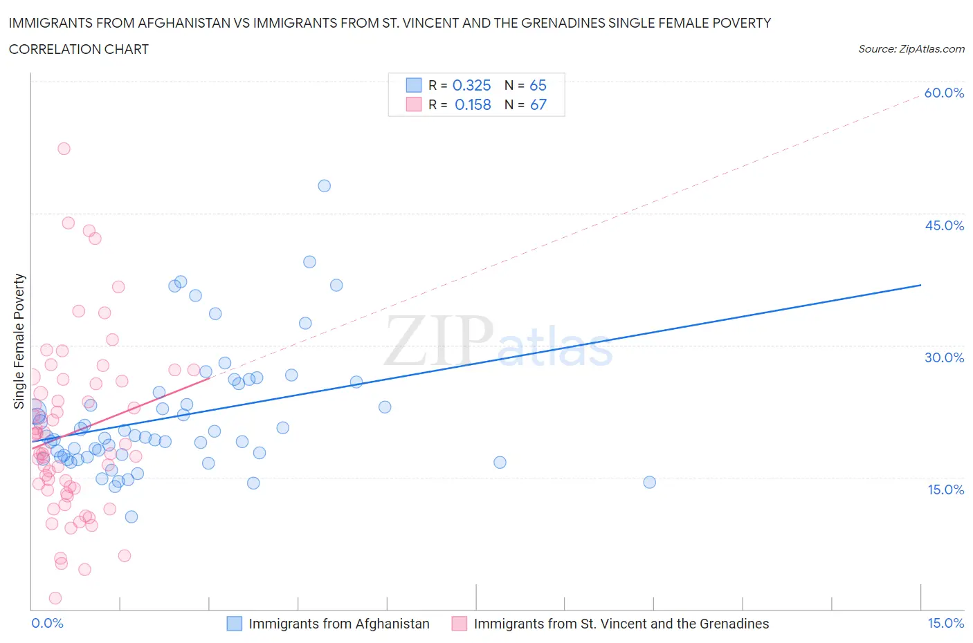 Immigrants from Afghanistan vs Immigrants from St. Vincent and the Grenadines Single Female Poverty