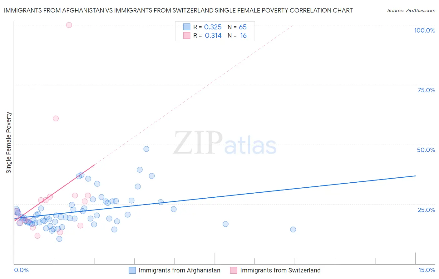 Immigrants from Afghanistan vs Immigrants from Switzerland Single Female Poverty