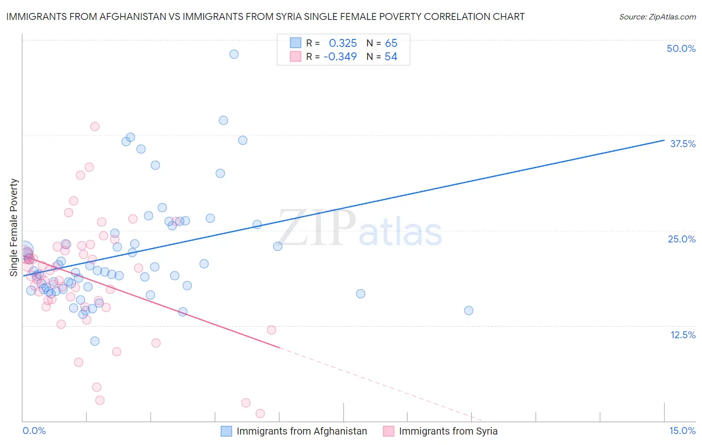Immigrants from Afghanistan vs Immigrants from Syria Single Female Poverty