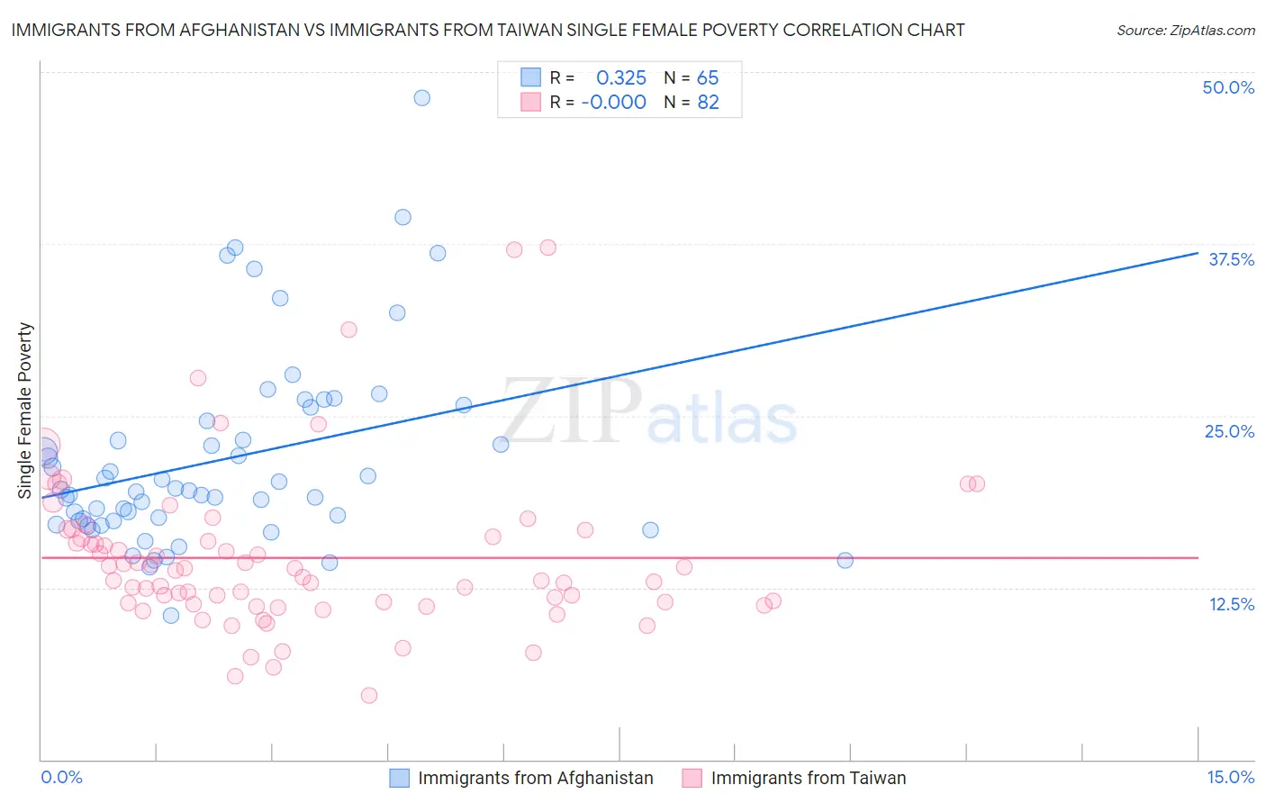 Immigrants from Afghanistan vs Immigrants from Taiwan Single Female Poverty