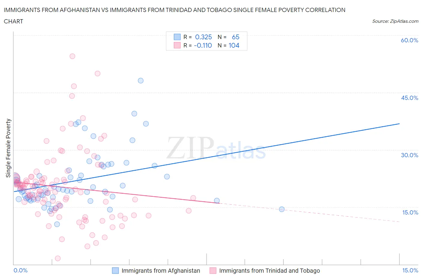 Immigrants from Afghanistan vs Immigrants from Trinidad and Tobago Single Female Poverty