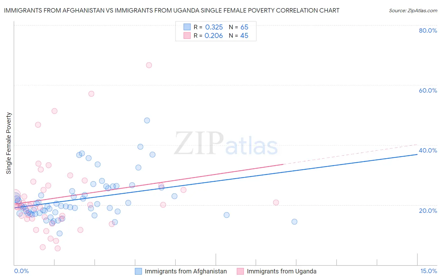 Immigrants from Afghanistan vs Immigrants from Uganda Single Female Poverty