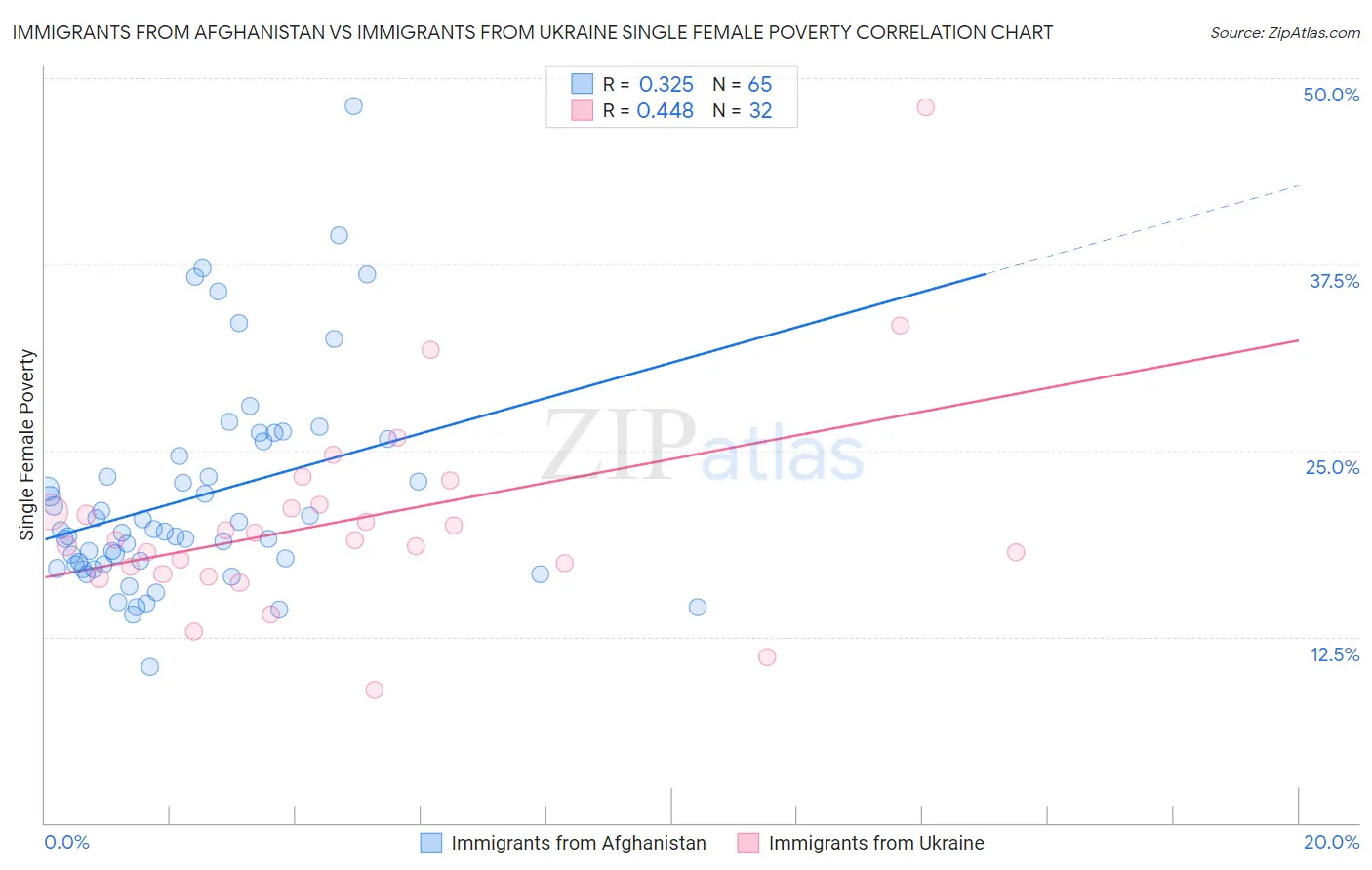 Immigrants from Afghanistan vs Immigrants from Ukraine Single Female Poverty