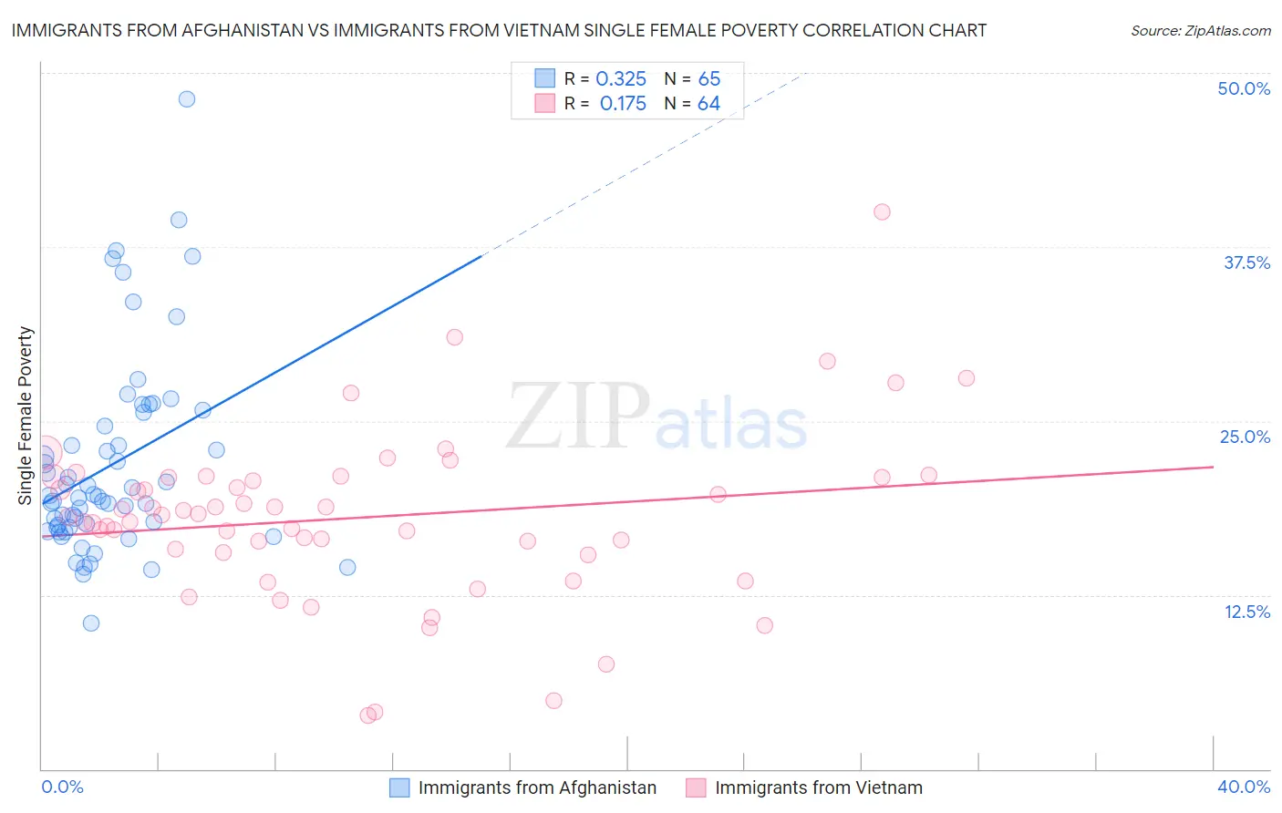 Immigrants from Afghanistan vs Immigrants from Vietnam Single Female Poverty