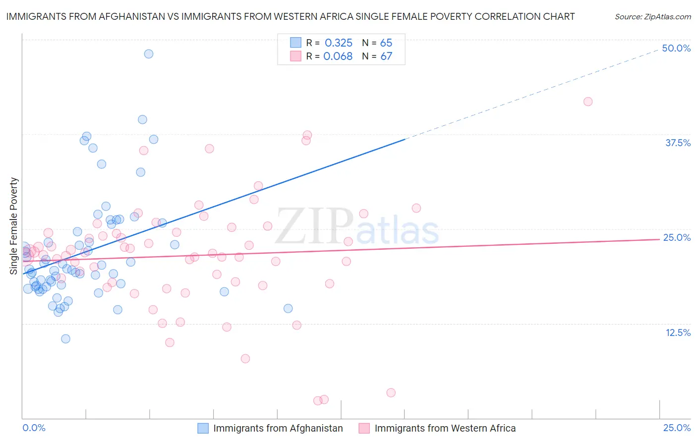 Immigrants from Afghanistan vs Immigrants from Western Africa Single Female Poverty