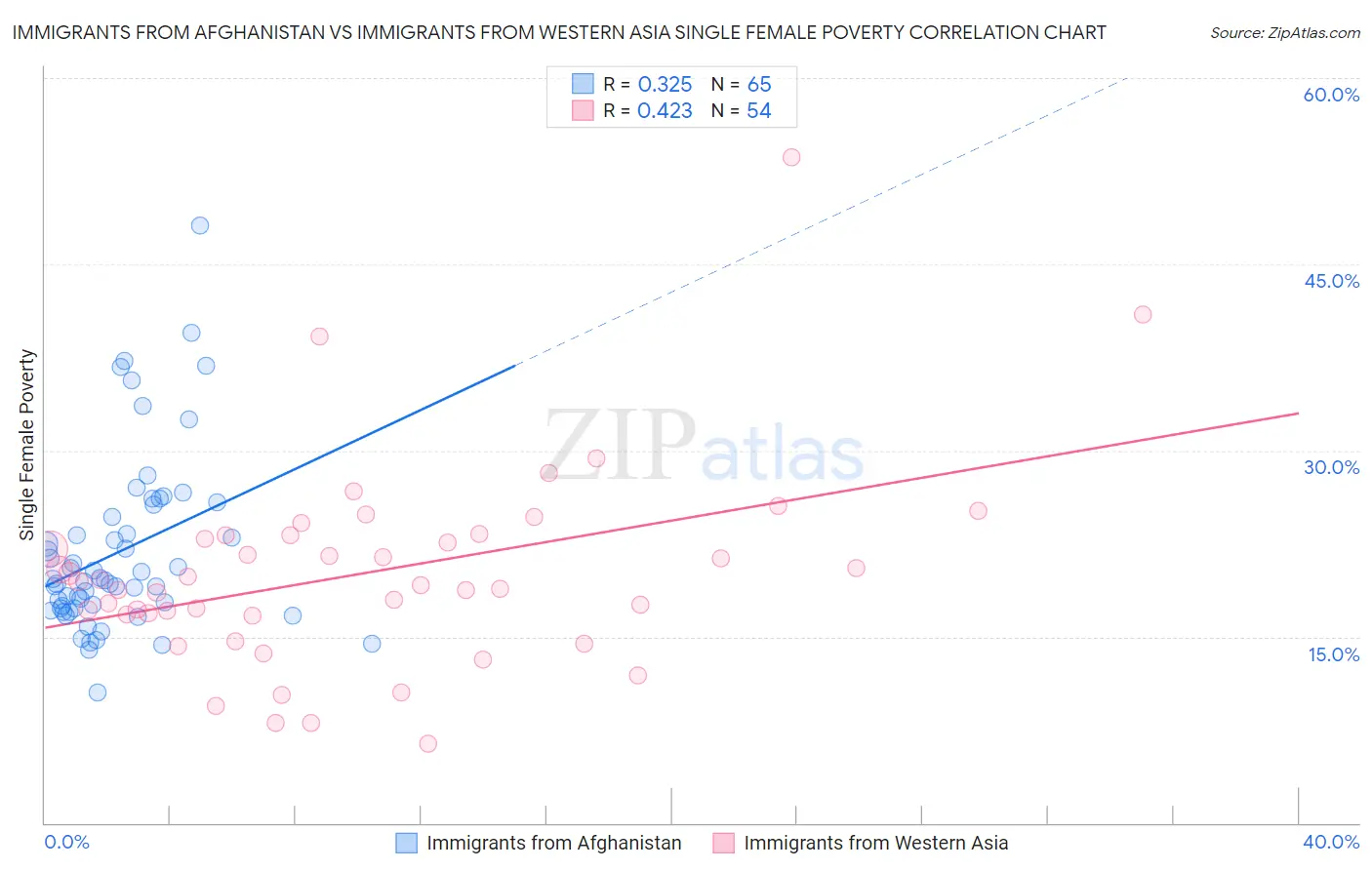 Immigrants from Afghanistan vs Immigrants from Western Asia Single Female Poverty