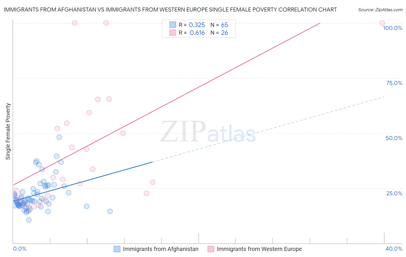 Immigrants from Afghanistan vs Immigrants from Western Europe Single Female Poverty