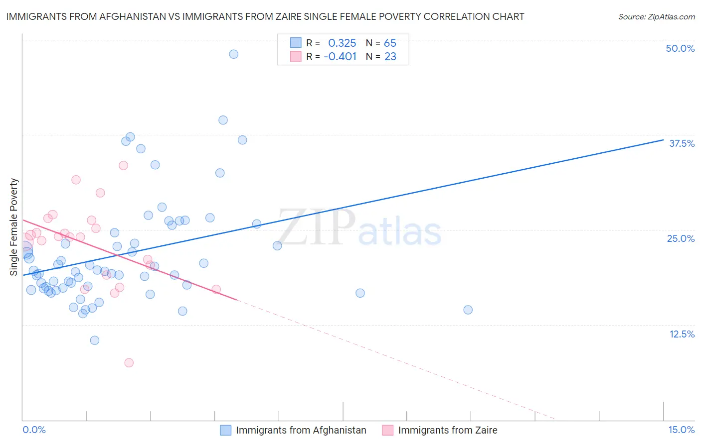 Immigrants from Afghanistan vs Immigrants from Zaire Single Female Poverty