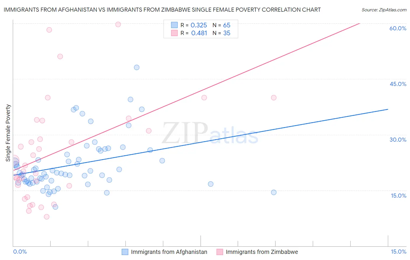 Immigrants from Afghanistan vs Immigrants from Zimbabwe Single Female Poverty