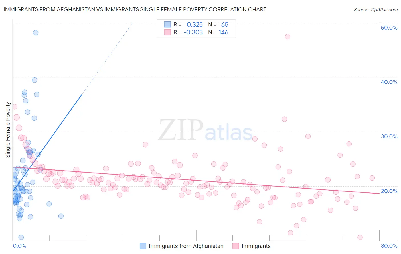 Immigrants from Afghanistan vs Immigrants Single Female Poverty