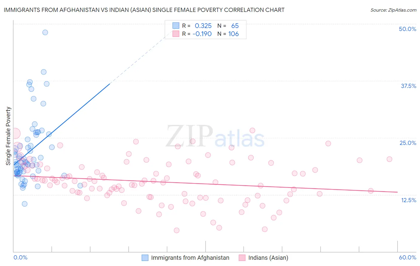 Immigrants from Afghanistan vs Indian (Asian) Single Female Poverty