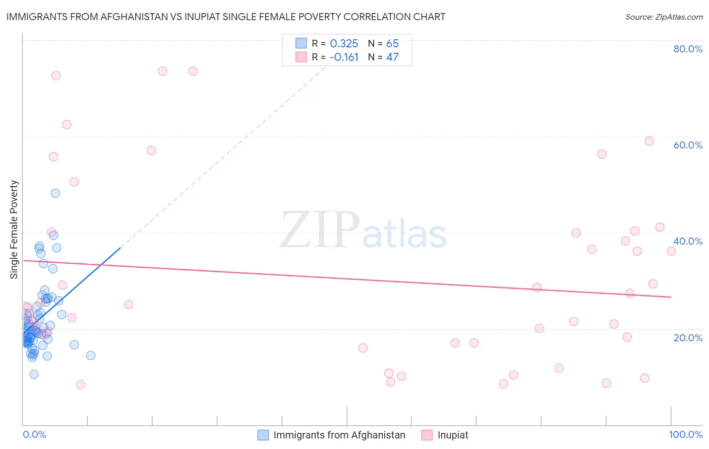 Immigrants from Afghanistan vs Inupiat Single Female Poverty