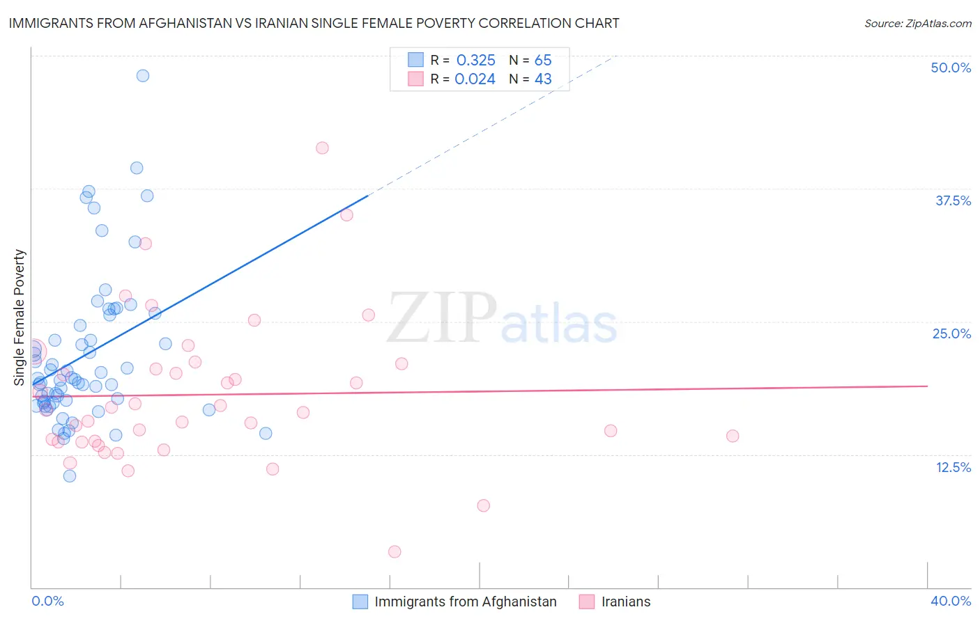 Immigrants from Afghanistan vs Iranian Single Female Poverty