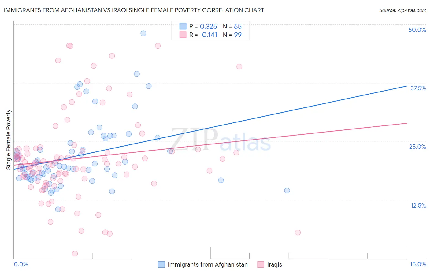 Immigrants from Afghanistan vs Iraqi Single Female Poverty