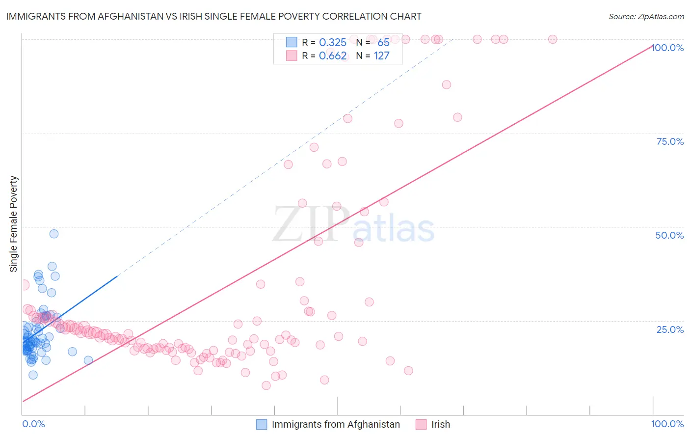 Immigrants from Afghanistan vs Irish Single Female Poverty