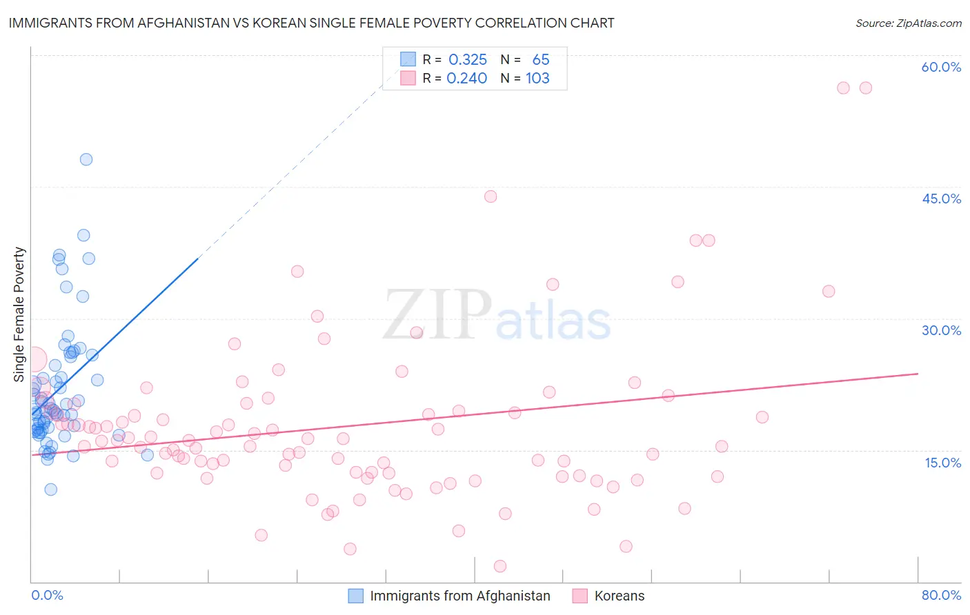 Immigrants from Afghanistan vs Korean Single Female Poverty