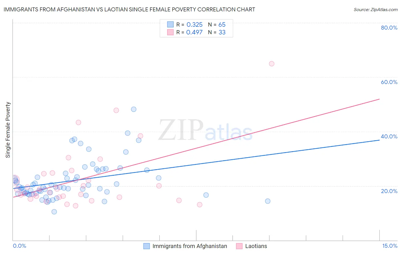 Immigrants from Afghanistan vs Laotian Single Female Poverty
