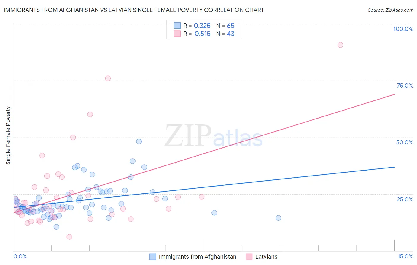 Immigrants from Afghanistan vs Latvian Single Female Poverty