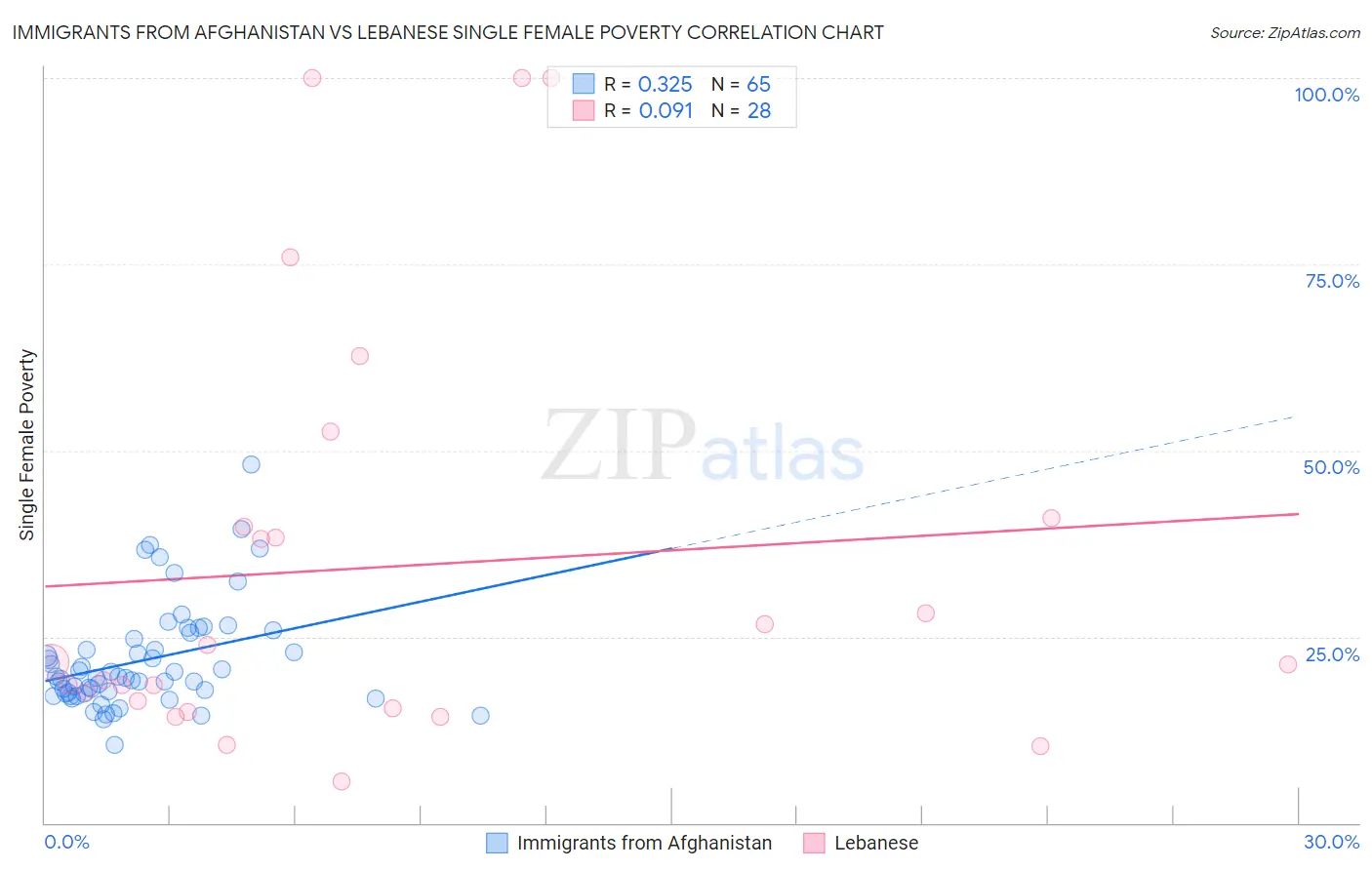 Immigrants from Afghanistan vs Lebanese Single Female Poverty