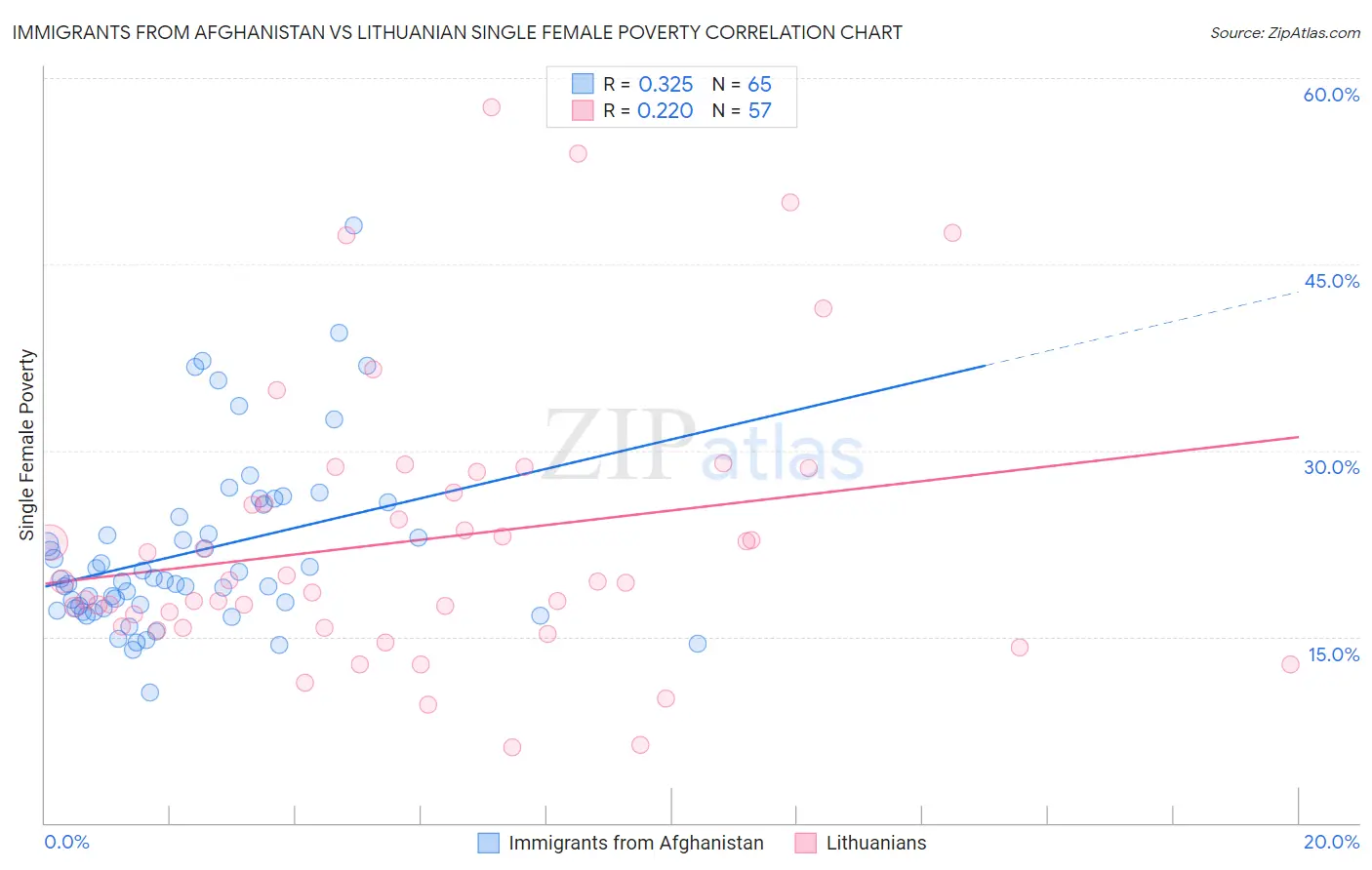 Immigrants from Afghanistan vs Lithuanian Single Female Poverty