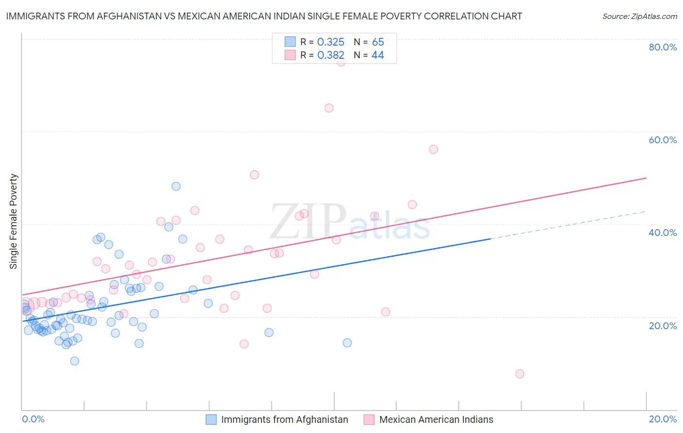 Immigrants from Afghanistan vs Mexican American Indian Single Female Poverty