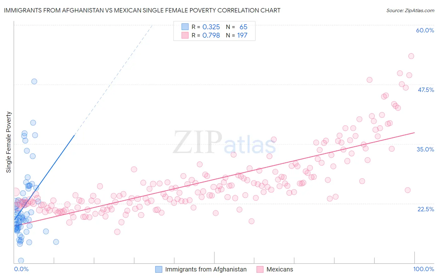 Immigrants from Afghanistan vs Mexican Single Female Poverty